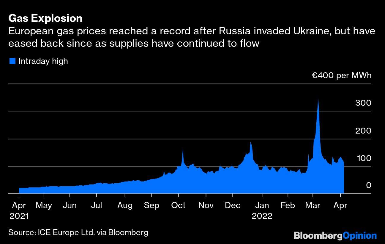 Gas Explosion | European gas prices reached a record after Russia invaded Ukraine, but have eased back since as supplies have continued to flow