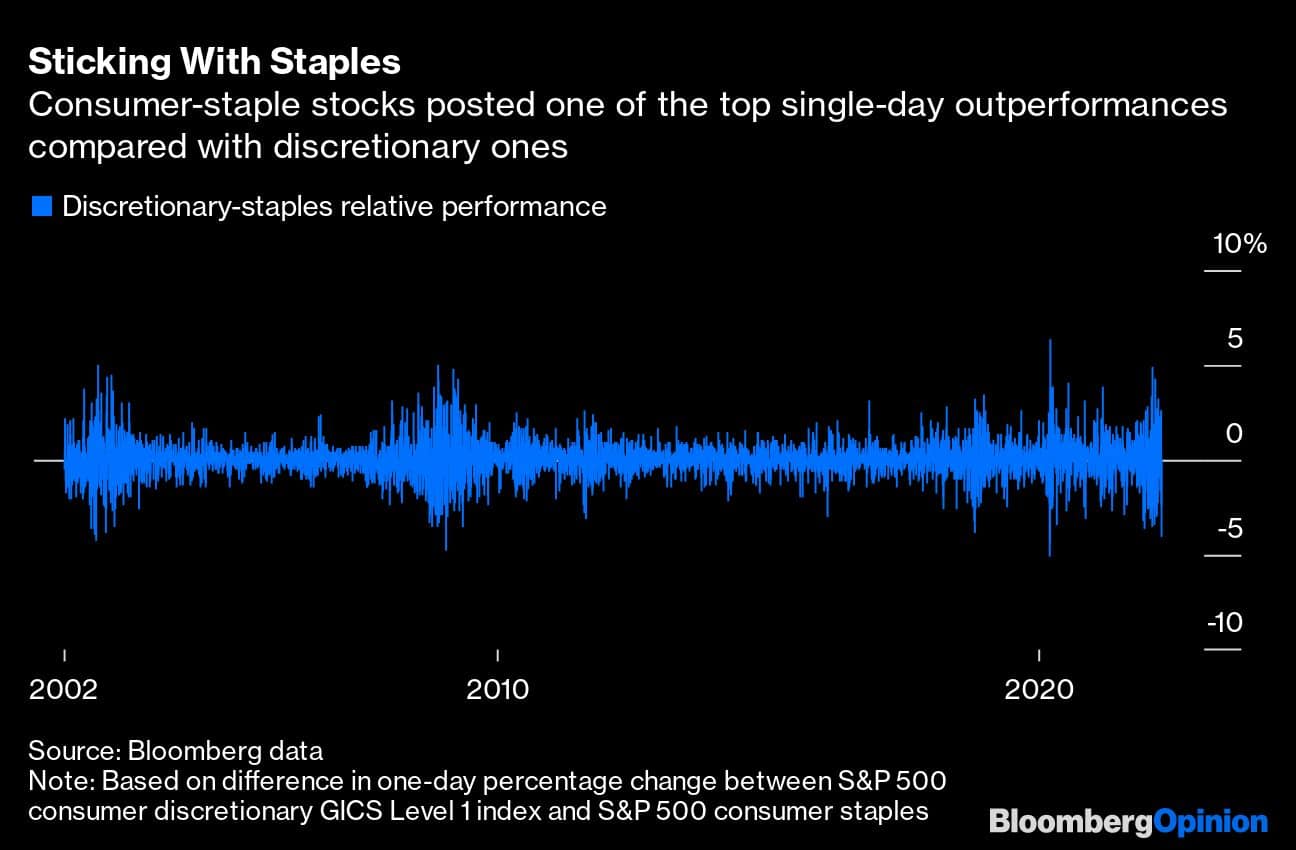 Sticking With Staples | Consumer-staple stocks posted one of the top single-day outperformances compared with discretionary ones