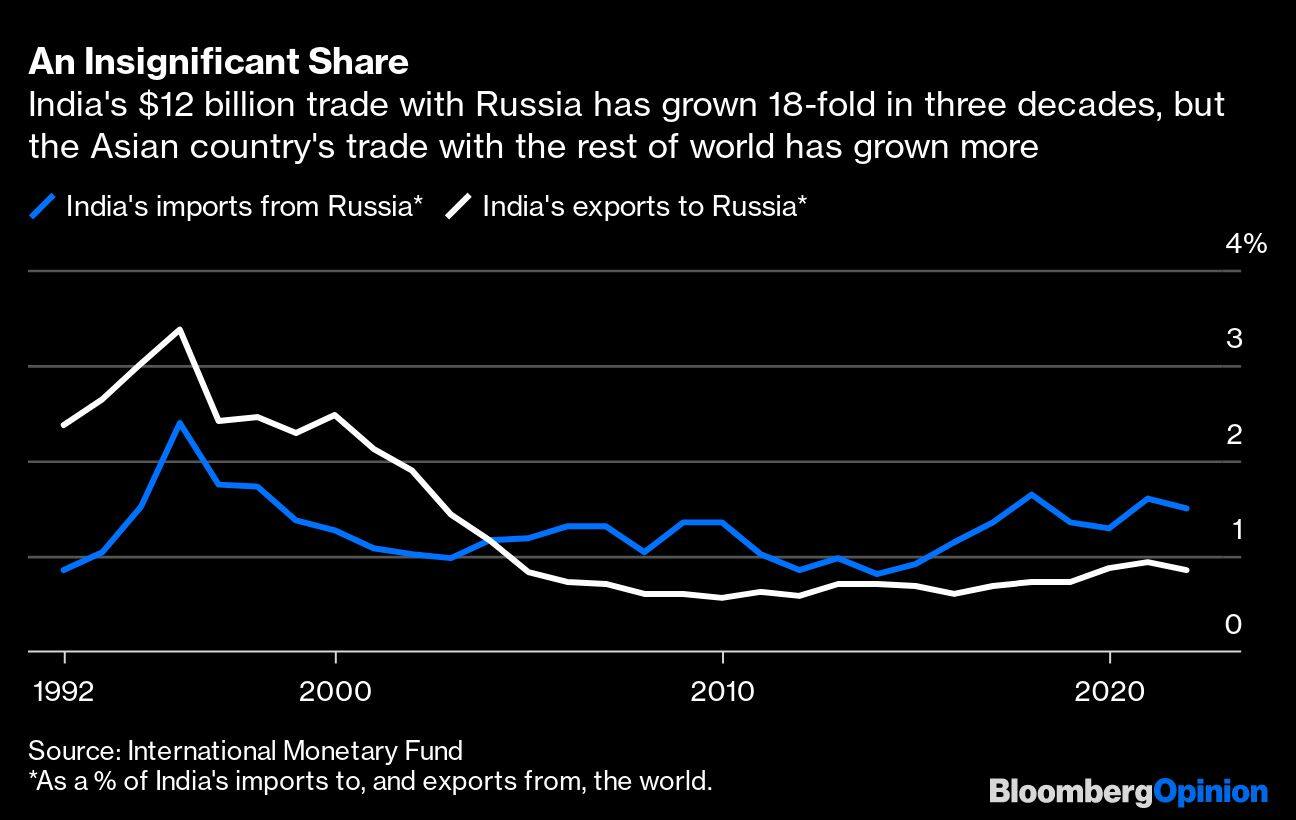 An Insignificant Share | India's $12 billion trade with Russia has grown 18-fold in three decades, but the Asian country's trade with the rest of world has grown more