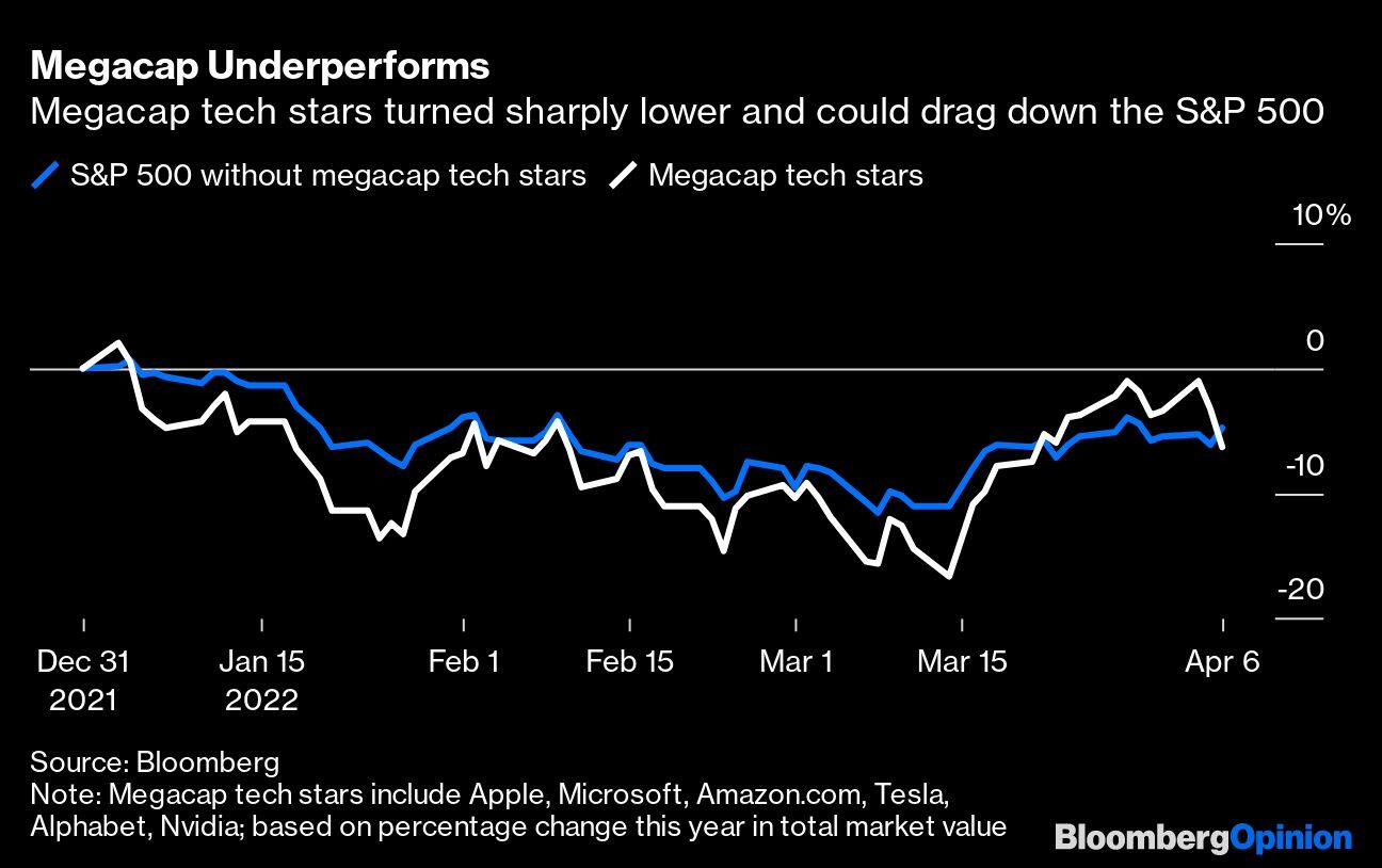 Megacap Underperforms | Megacap tech stars turned sharply lower and could drag down the S&P 500