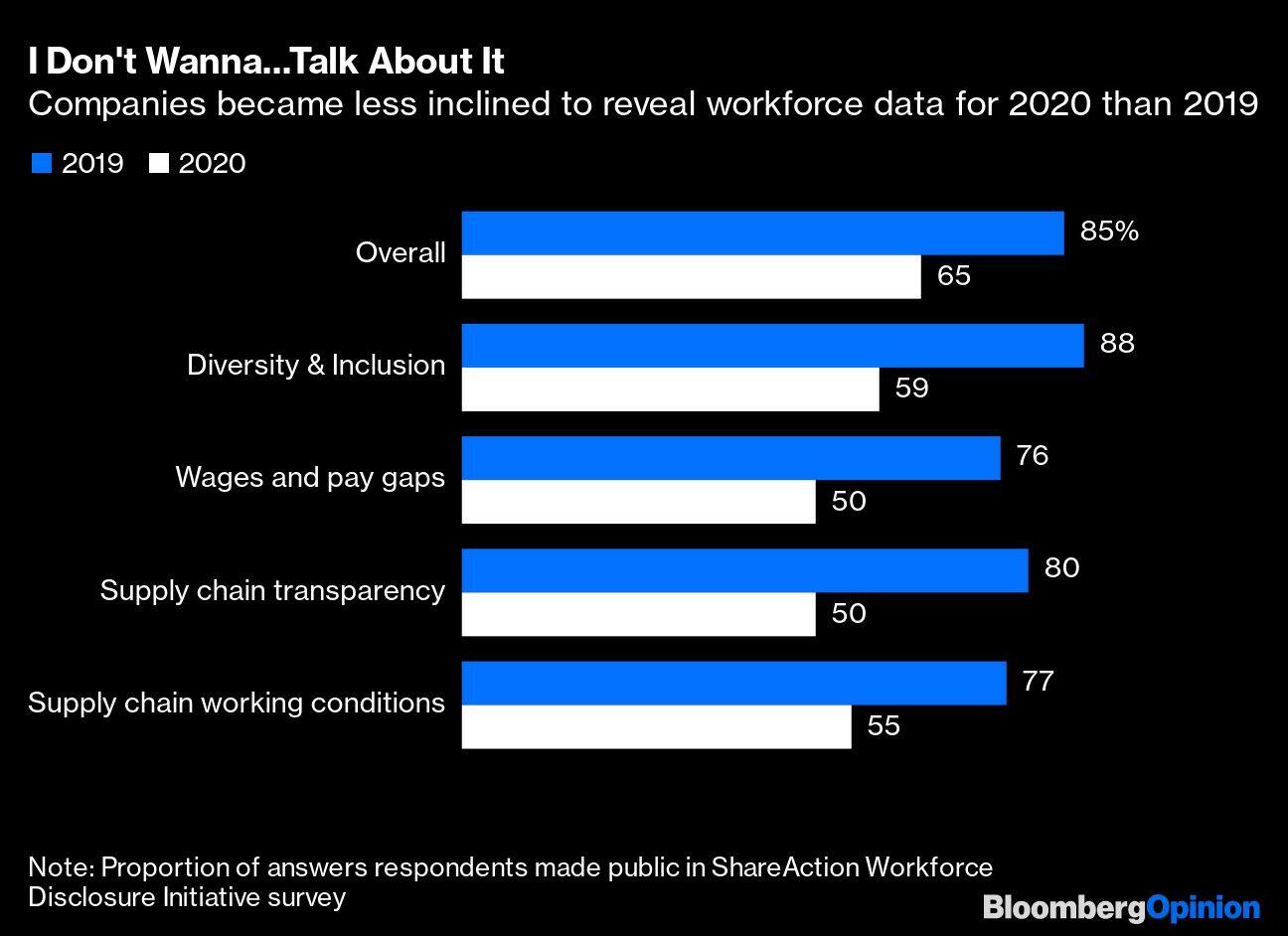 I Don't Wanna...Talk About It | Companies became less inclined to reveal workforce data for 2020 than 2019