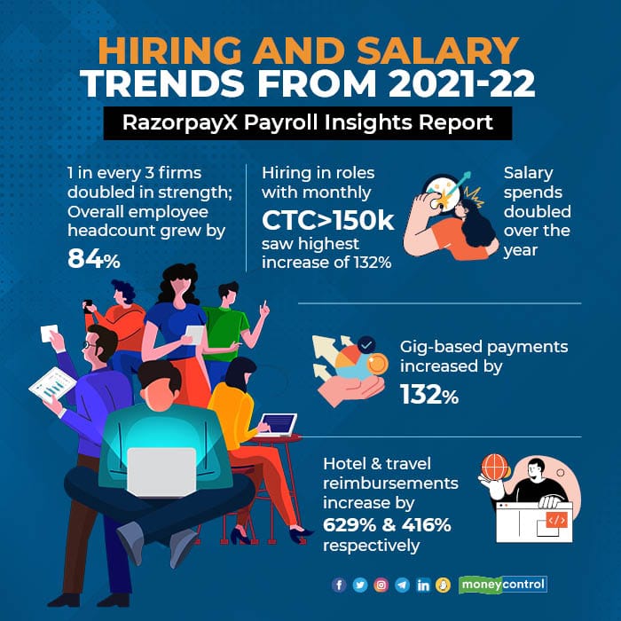 Hiring and Salary Trends from 2021-22 R
