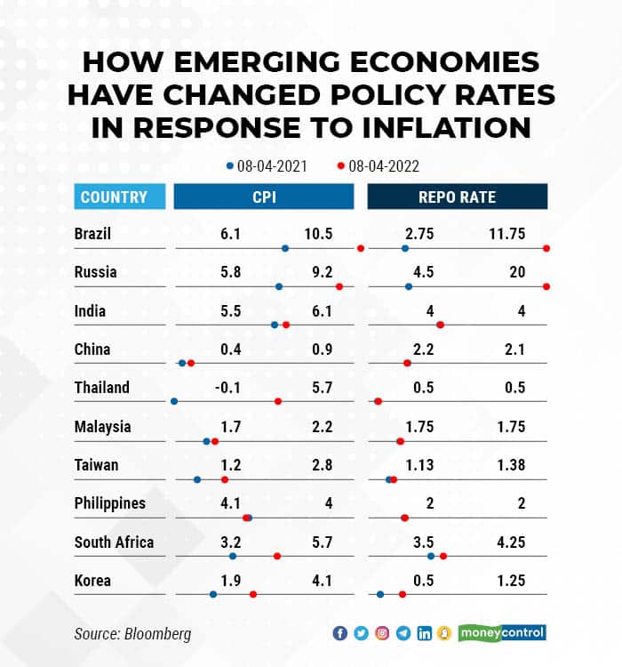 How Emerging Economies Have Changed Policy Rates in Response to Inflation R
