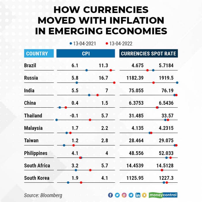 How currencies moved with inflation in Emerging Economies R4