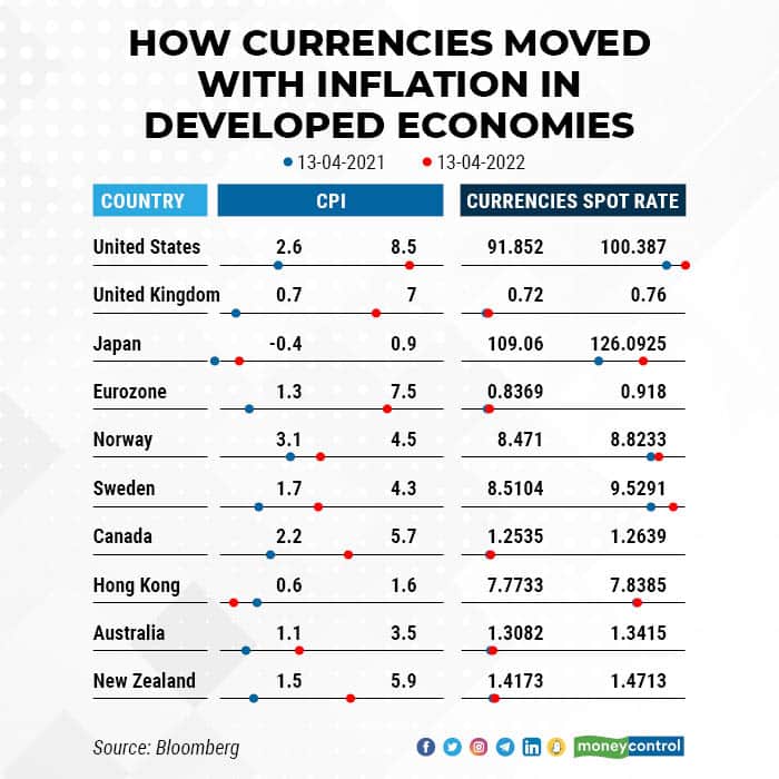 HowCurrencies moved with Inflation_DevelopingEco