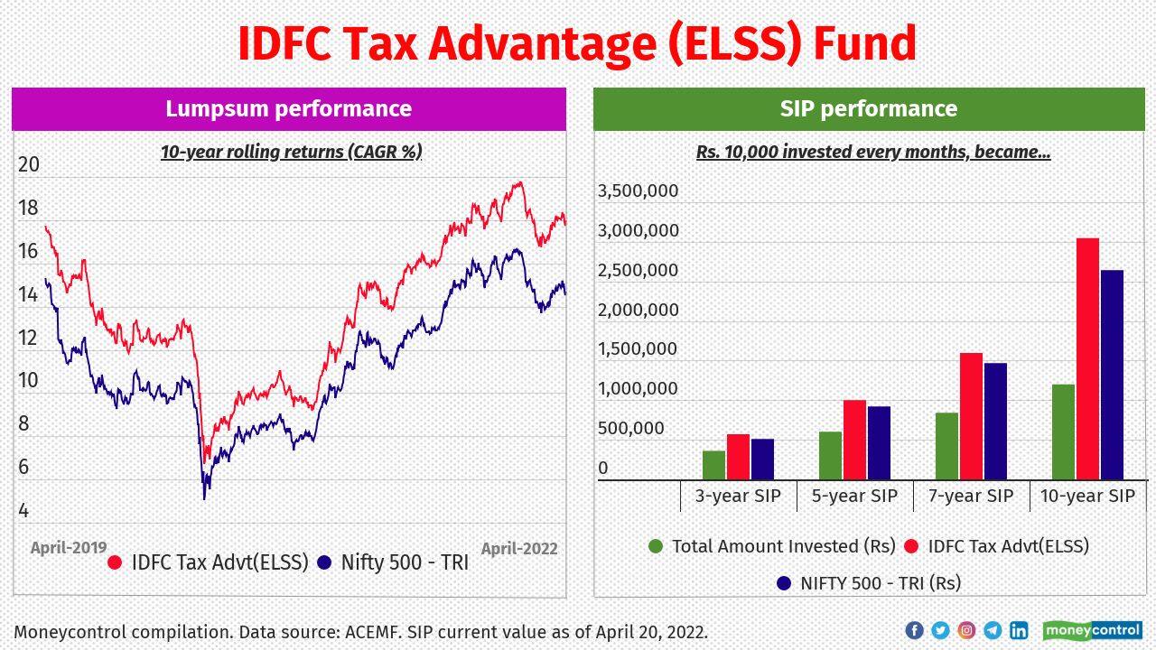 IDFC Tax Advt(ELSS) Fund has been the one allocating higher to the mid and smallcap stocks. It helped spice-up returns in rallies. The 10-year rolling returns calculated from the past twelve years’ NAV history shows that it has delivered 14.3 percent CAGR.