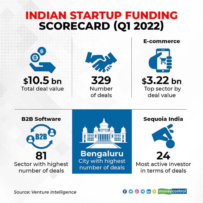 Indian-startup-funding-scorecard