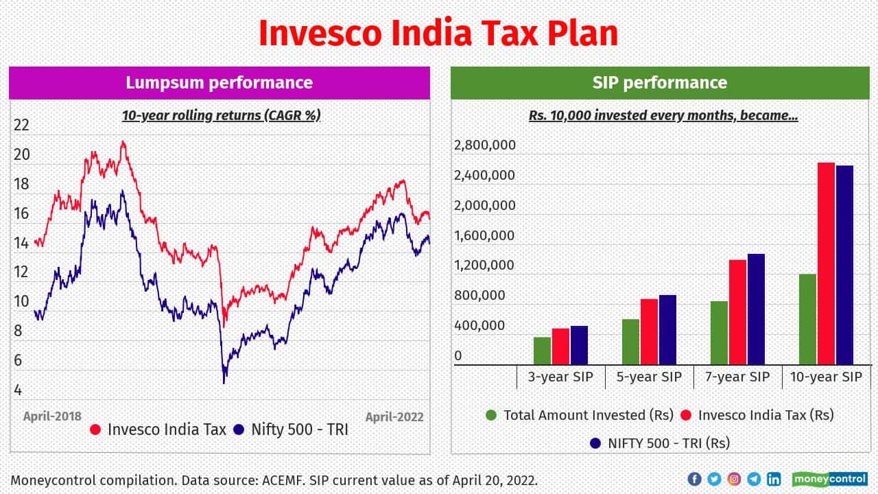 Though Invesco India Tax follows flexicap approach, it tilts towards largecap stocks. At least two-third of the portfolio has been invested in the high quality bluechip stocks. This helped to deliver a balanced return over periods. The 10-year rolling returns calculated from the past twelve years’ NAV history shows that it has delivered a CAGR of 14.5 percent.