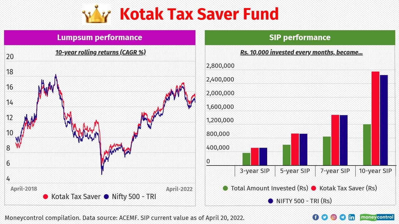 Part of MC30, Kotak Tax Saver has been the decent performer across market cycles and paces. Prudent stock selection has helped the scheme to deliver better return over long run. Its 10-year average rolling return calculated from the past twelve years’ NAV history was 12.7 percent.