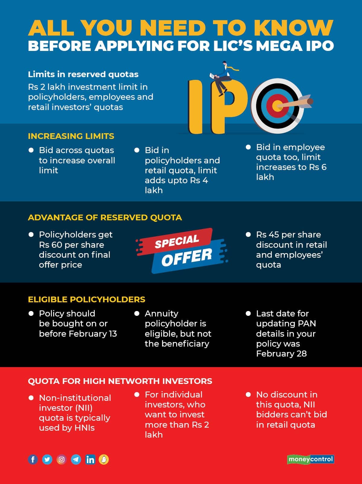 All you need to know before applying for LIC's Mega IPO (Illustration: MoneyControl)