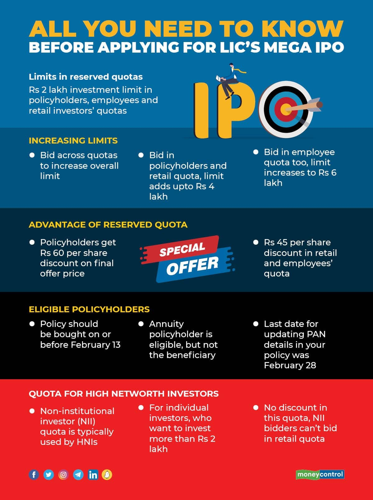 LIC IPO The history of disinvestment in India