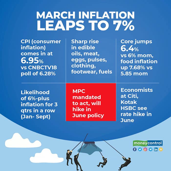 MARCH-INFLATION-LEAPS-TO-7%