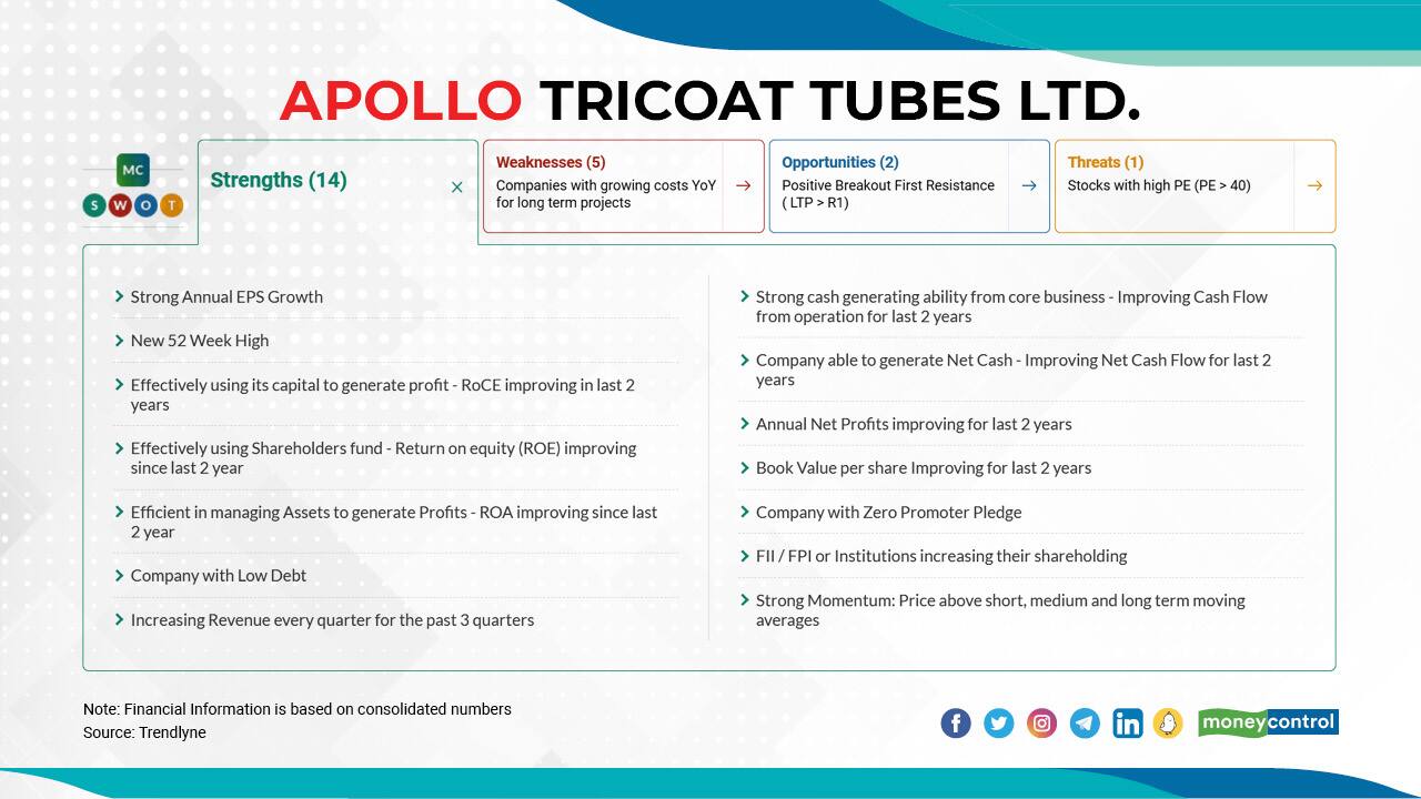 Apollo Tricoat Tubes Ltd. | In H1FY20, the stock price jumped 32 percent; H1FY21: 113 percent; H1FY22: 38 percent. On April 20, 2022, the stock was trading at Rs 951.50, which is still 1 percent away from its 52-week high of Rs 960.00. The company's current market-cap is at Rs 5785 crore. Click here to see Moneycontrol SWOT analysis.