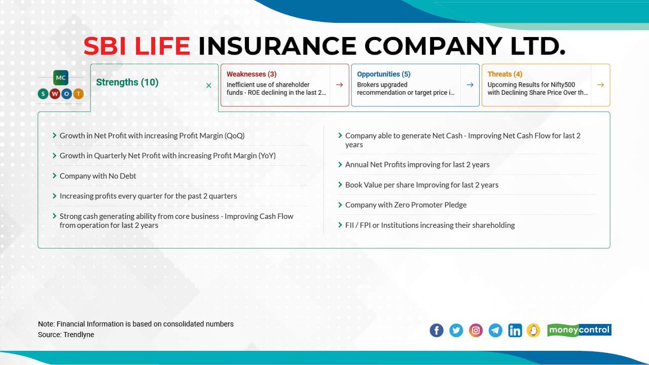 SBI Life Insurance Company Ltd. | In H1FY20, the stock price jumped 46 percent; H1FY21: 30 percent; H1FY22: 39 percent. On April 20, 2022, the stock was trading at Rs 1127.05, which is still 15 percent away from its 52-week high of Rs 1293.00. The company's current market-cap is at Rs 112747 crore. Click here to see Moneycontrol SWOT analysis.