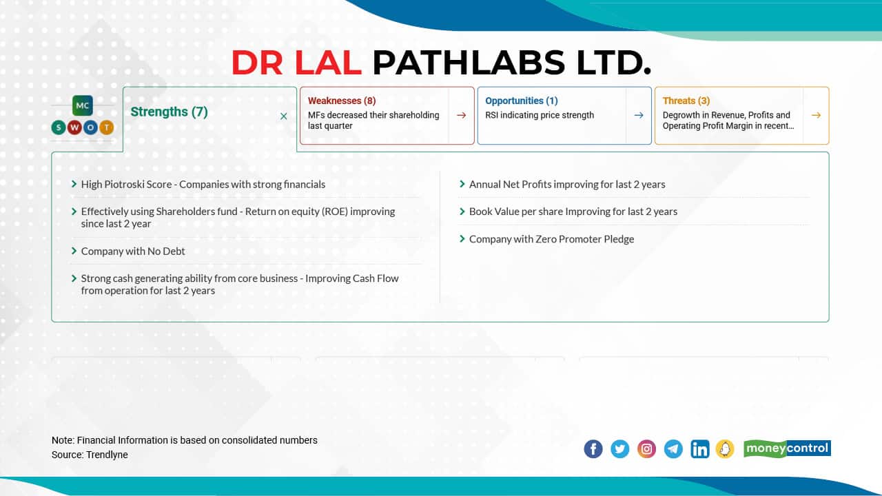 Dr. Lal Pathlabs Ltd. | In H1FY20, the stock price jumped 32 percent; H1FY21: 32 percent; H1FY22: 41 percent. On April 20, 2022, the stock was trading at Rs 2729.40, which is still 55 percent away from its 52-week high of Rs 4243.00. The company's current market-cap is at Rs 22748 crore. Click here to see Moneycontrol SWOT analysis.