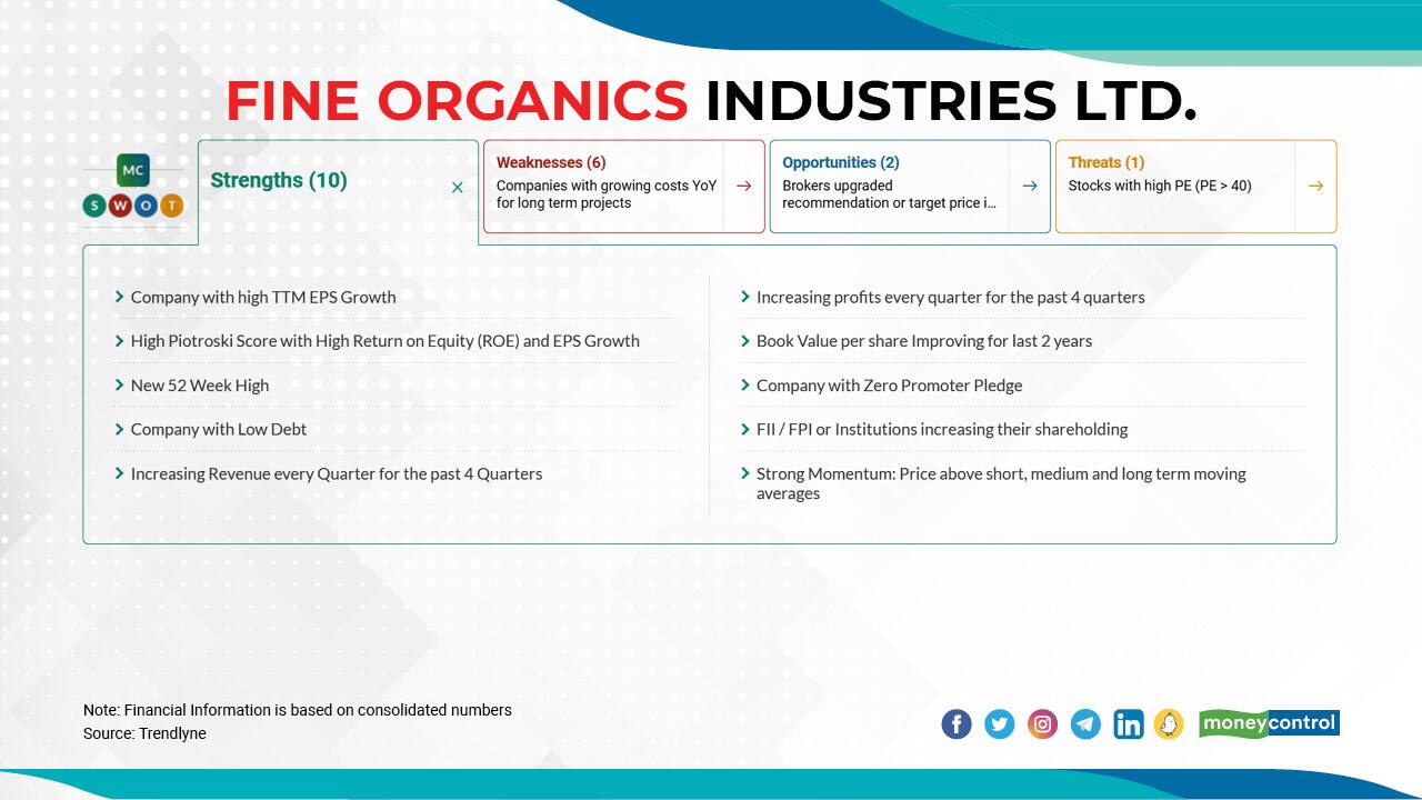 Fine Organic Industries Ltd. | In H1FY20, the stock price jumped 40 percent; H1FY21: 41 percent; H1FY22: 35 percent. On April 20, 2022, the stock was trading at Rs 4461.35, which is still 3 percent away from its 52-week high of Rs 4586.65. The company's current market-cap is at Rs 13678 crore. Click here to see Moneycontrol SWOT analysis.
