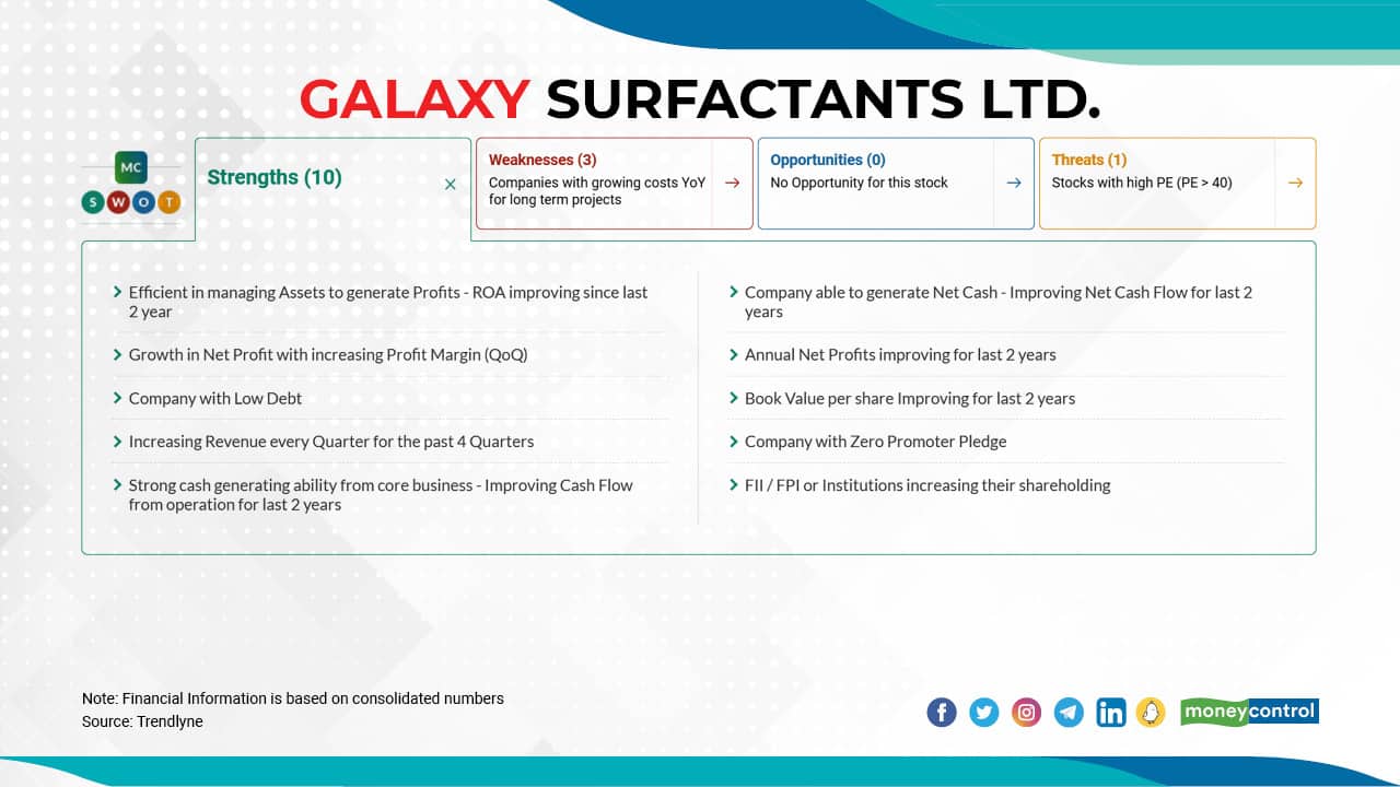 Galaxy Surfactants Ltd. | In H1FY20, the stock price jumped 37 percent; H1FY21: 60 percent; H1FY22: 35 percent. On April 20, 2022, the stock was trading at Rs 2975.65, which is still 21 percent away from its 52-week high of Rs 3600.00. The company's current market-cap is at Rs 10550 crore. Click here to see Moneycontrol SWOT analysis.