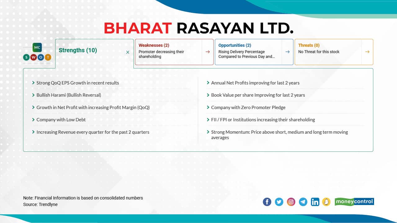 Bharat Rasayan Ltd. | In H1FY20, the stock price jumped 42 percent; H1FY21: 76 percent; H1FY22: 30 percent. On April 20, 2022, the stock was trading at Rs 13121.25, which is still 15 percent away from its 52-week high of Rs 15100.00. The company's current market-cap is at Rs 5452 crore. Click here to see Moneycontrol SWOT analysis.