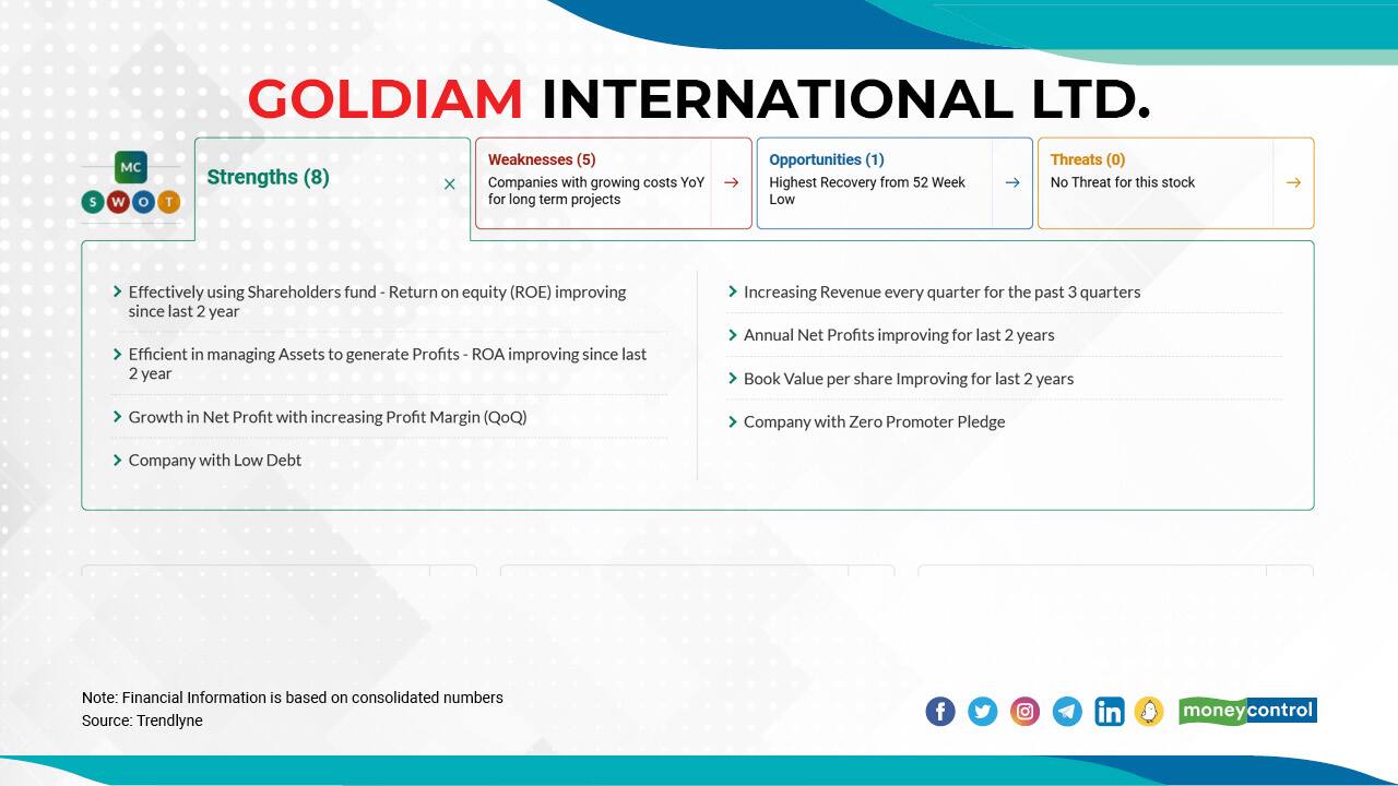 Goldiam International Ltd. | In H1FY20, the stock price jumped 86 percent; H1FY21: 52 percent; H1FY22: 174 percent. On April 20, 2022, the stock was trading at Rs 147.90, which is still 55 percent away from its 52-week high of Rs 228.52. The company's current market-cap is at Rs 1612 crore. Click here to see Moneycontrol SWOT analysis.