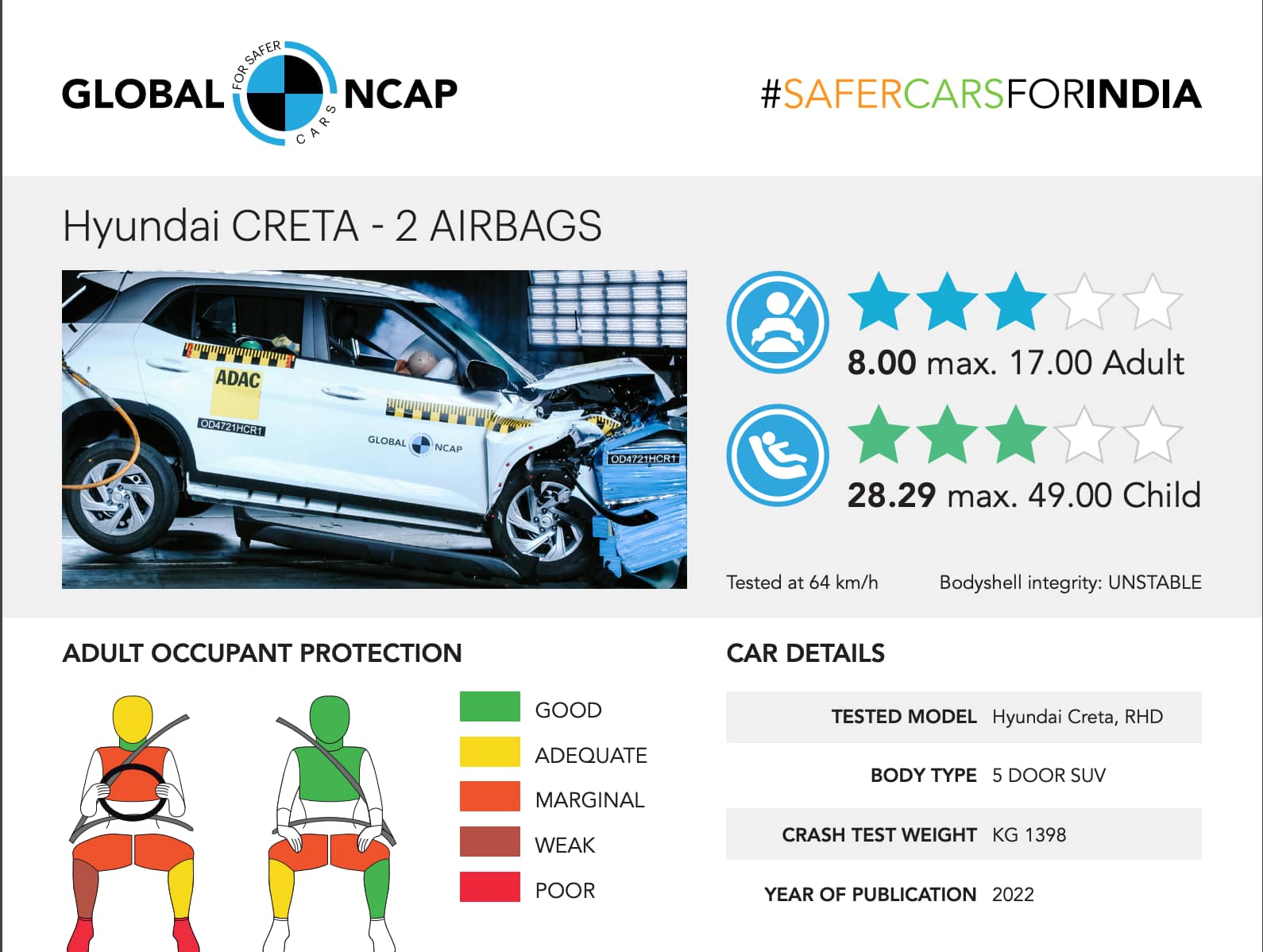 The Hyundai Creta received 3 stars in both adult and child occupant safety