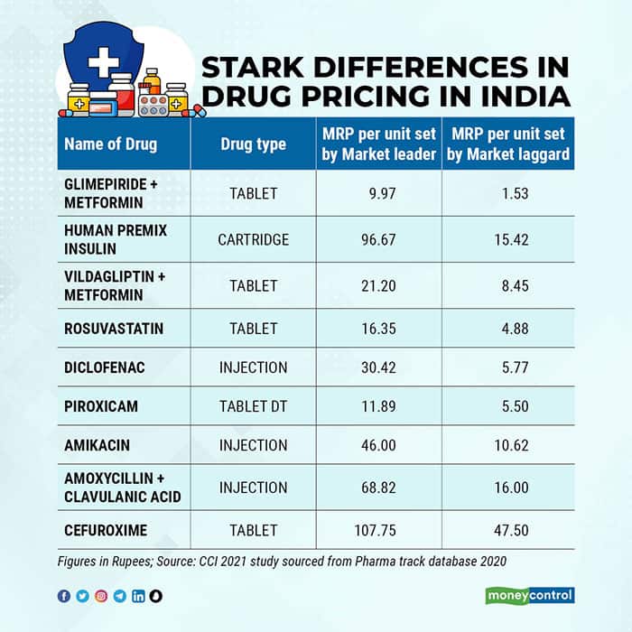 Indias fair trade regulator pulls up 3 big hospital chains over inflated prices of medicines and medical devices