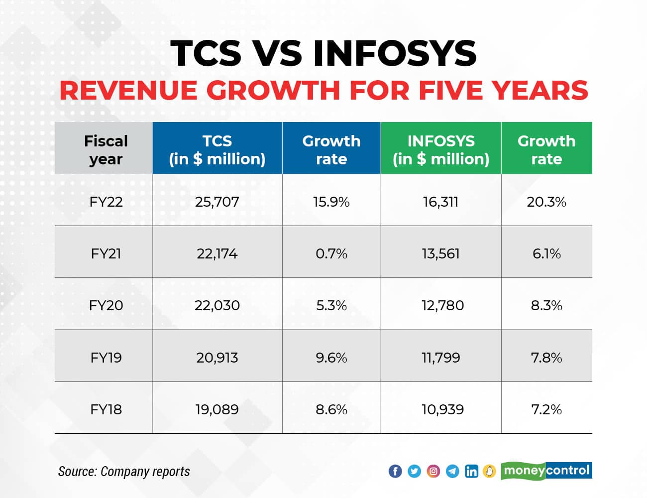 Infosys grows faster than TCS third year in a row, posts 20.3 growth