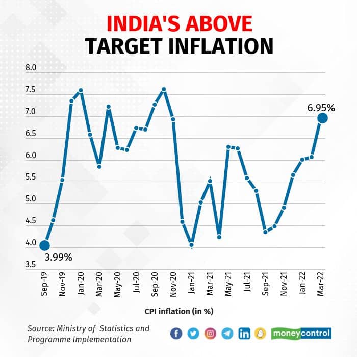 Cpi Inflation Rate In India Last 10 Years