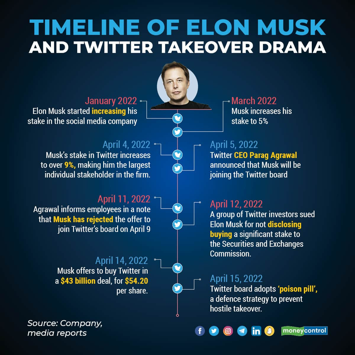 Elon Musk’s Twitter Play: What’s At Stake For The Company, Its India ...