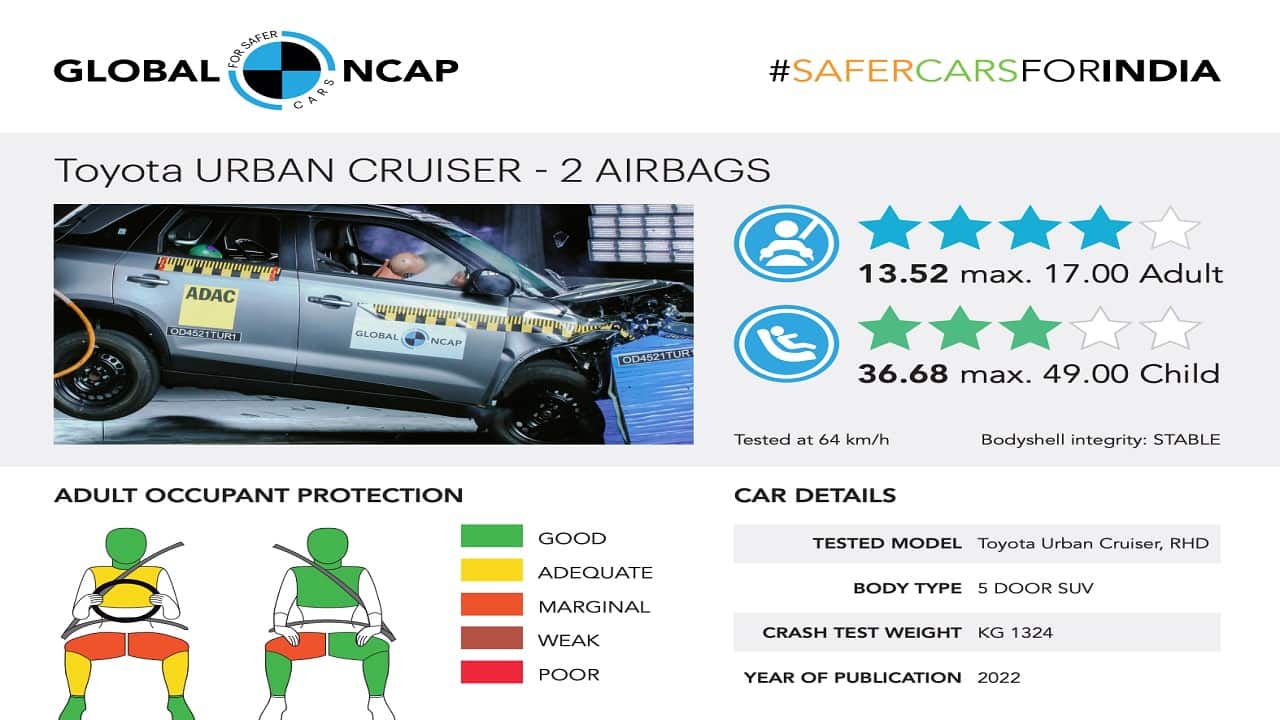 Here’s how Hyundai Creta, Toyota Urban Cruiser and others have fared in latest Global NCAP crash tests