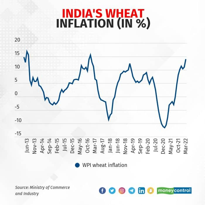 The Hard Grind: Wheat inflation becoming hard to stomach for Indian ...