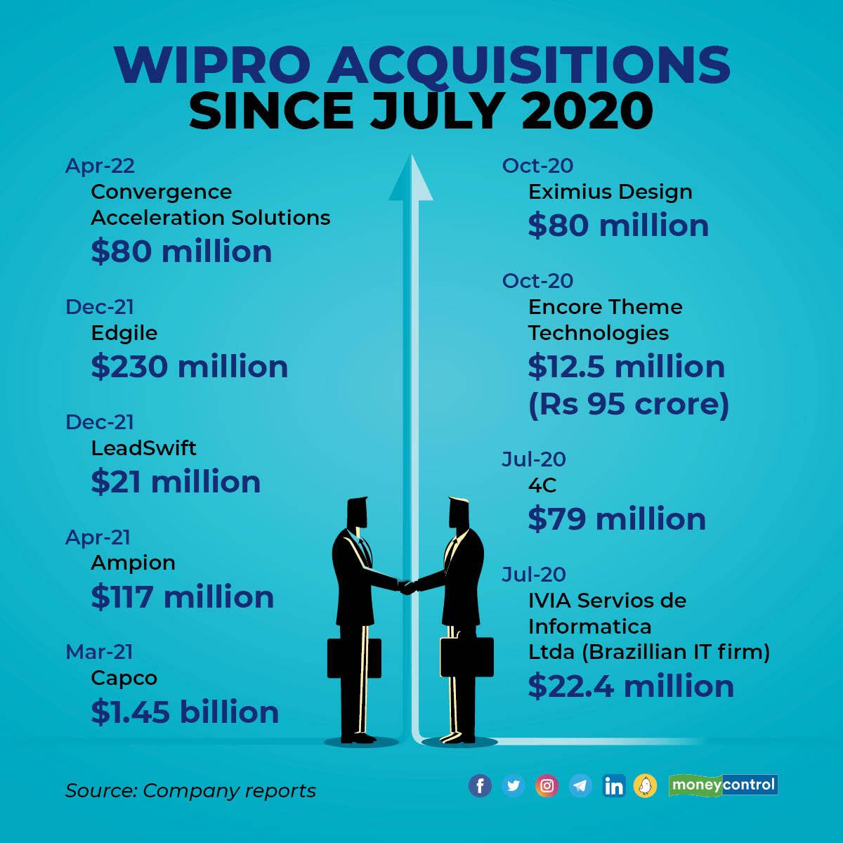 Wipro Acquires Consulting Firm Convergence Acceleration Solutions For Wipro Acquires Consulting Firm Convergence Acceleration Solutions For