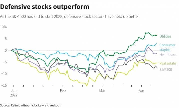 Wall St Week Ahead | Investors Turn To Defensive Stocks As Economic ...