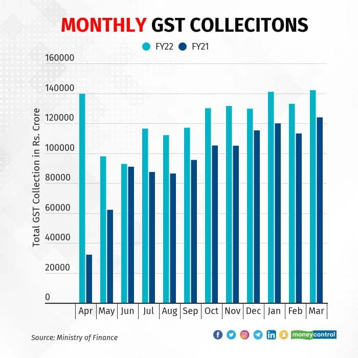 monthly-gst-collections R