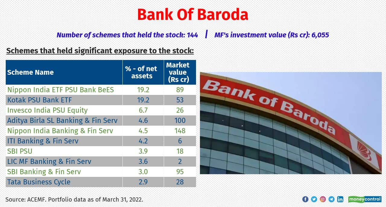 Baroda BNP Paribas Mid Cap, Invesco India Growth Opp, ITI Large Cap, ITI Long Term Equity Fund were few schemes made a fresh entry in the stock of mid-sized bank.