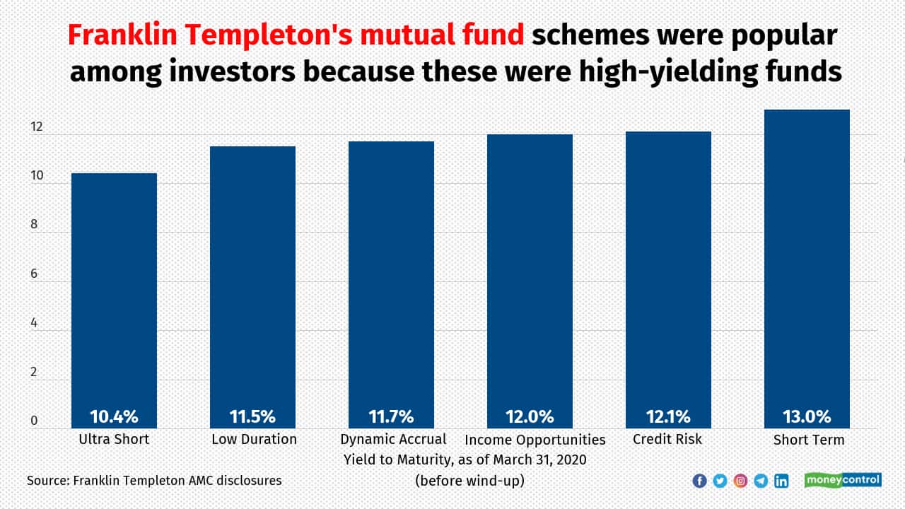 The six Franklin Templeton schemes could offer high yields to investors as these took credit risks. Up until Covid-19 struck, this strategy worked well, but post-Covid-19 the credit climate got extremely challenging and sharply brought down liquidity in the debt markets. Franklin Templeton's high risk-high return play in its yield-focused schemes became its Achilles' heel when debt markets froze and redemption pressures on its schemes jumped.