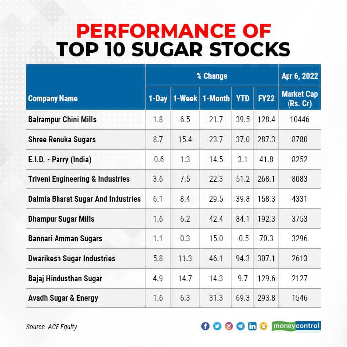 sugar stocks