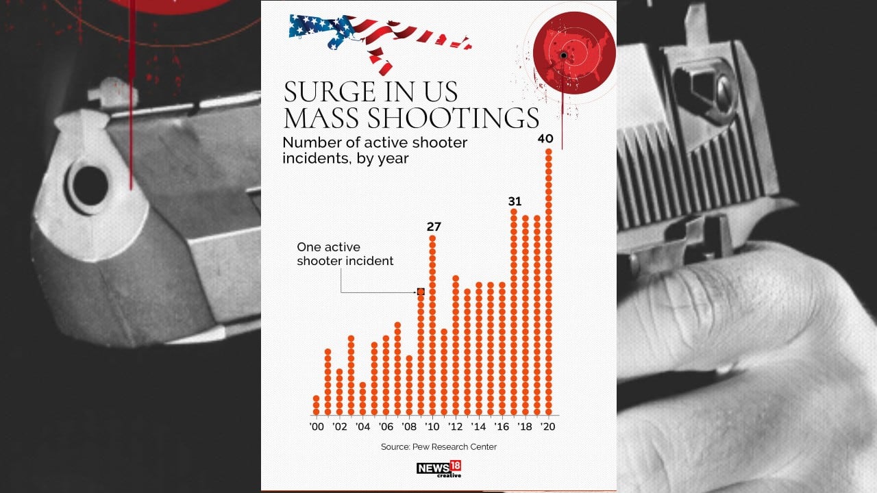 Number of active shooter incidents by year has seen a surge in US mass shootings. (Image: News18 Creative)
