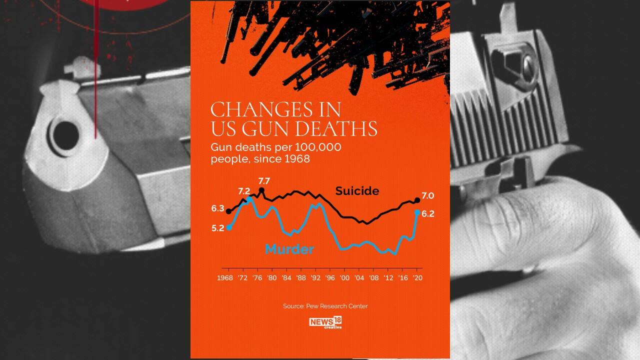 A look at the gun deaths per 1,00,000 people since 1968. (Image: News18 Creative)