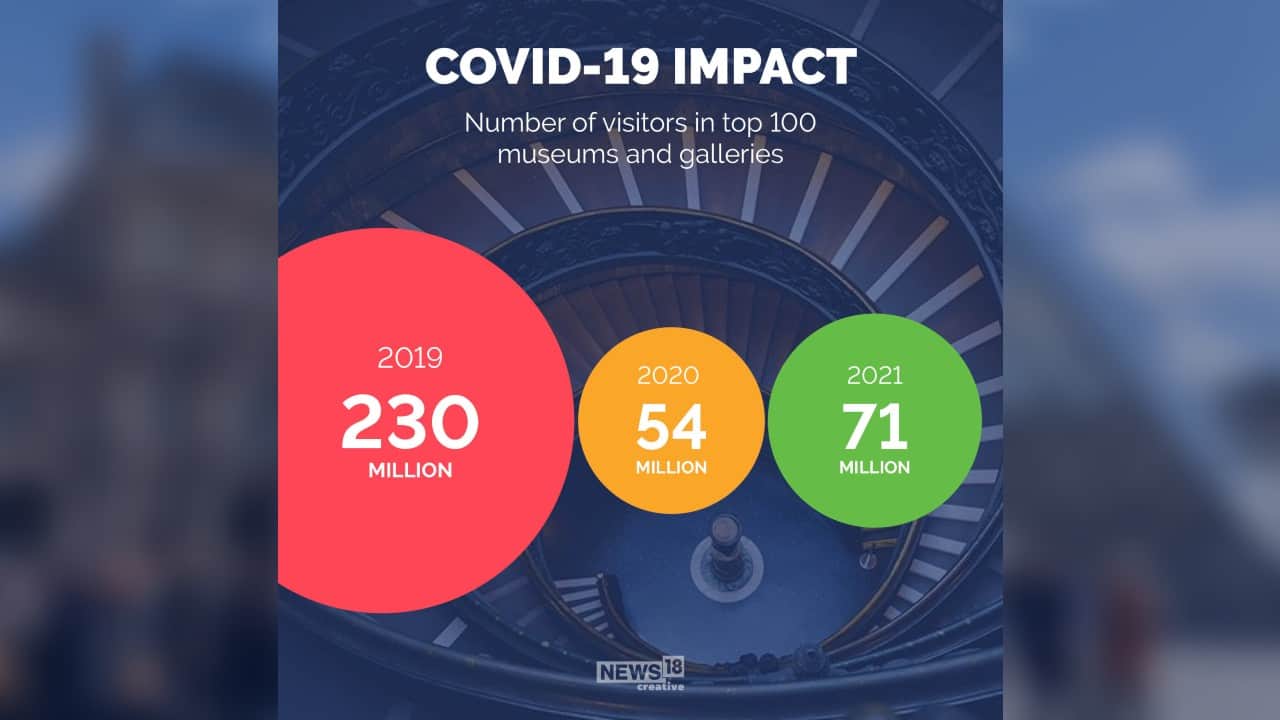 The year 2021 saw only 71 million visitors in top 100 museums and galleries compared to 230 million in 2019. (Image: News18 Creative)