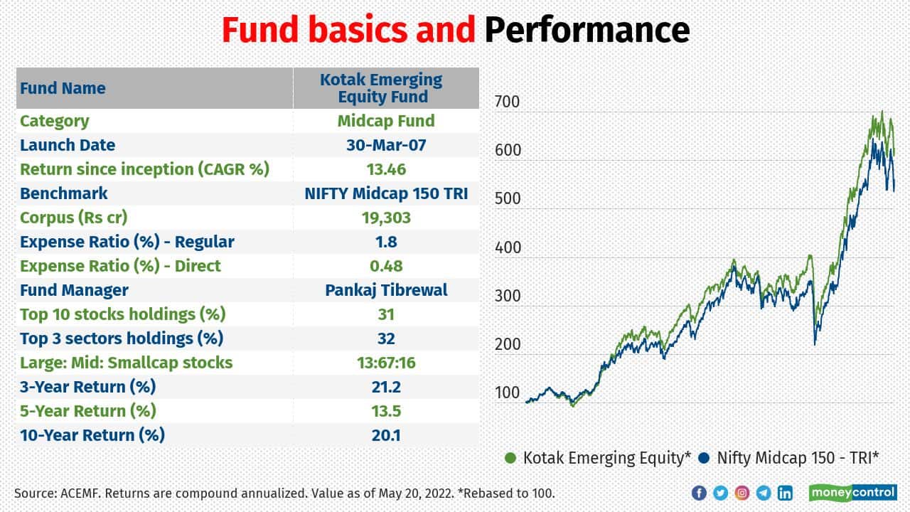 Kotak Flexicap Fund Growth » Money Management India