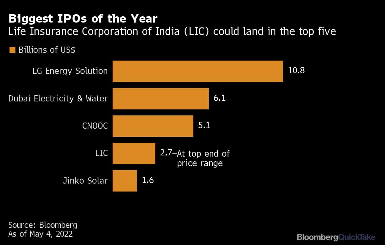 Biggest IPOs of the Year | Life Insurance Corporation of India (LIC) could land in the top five