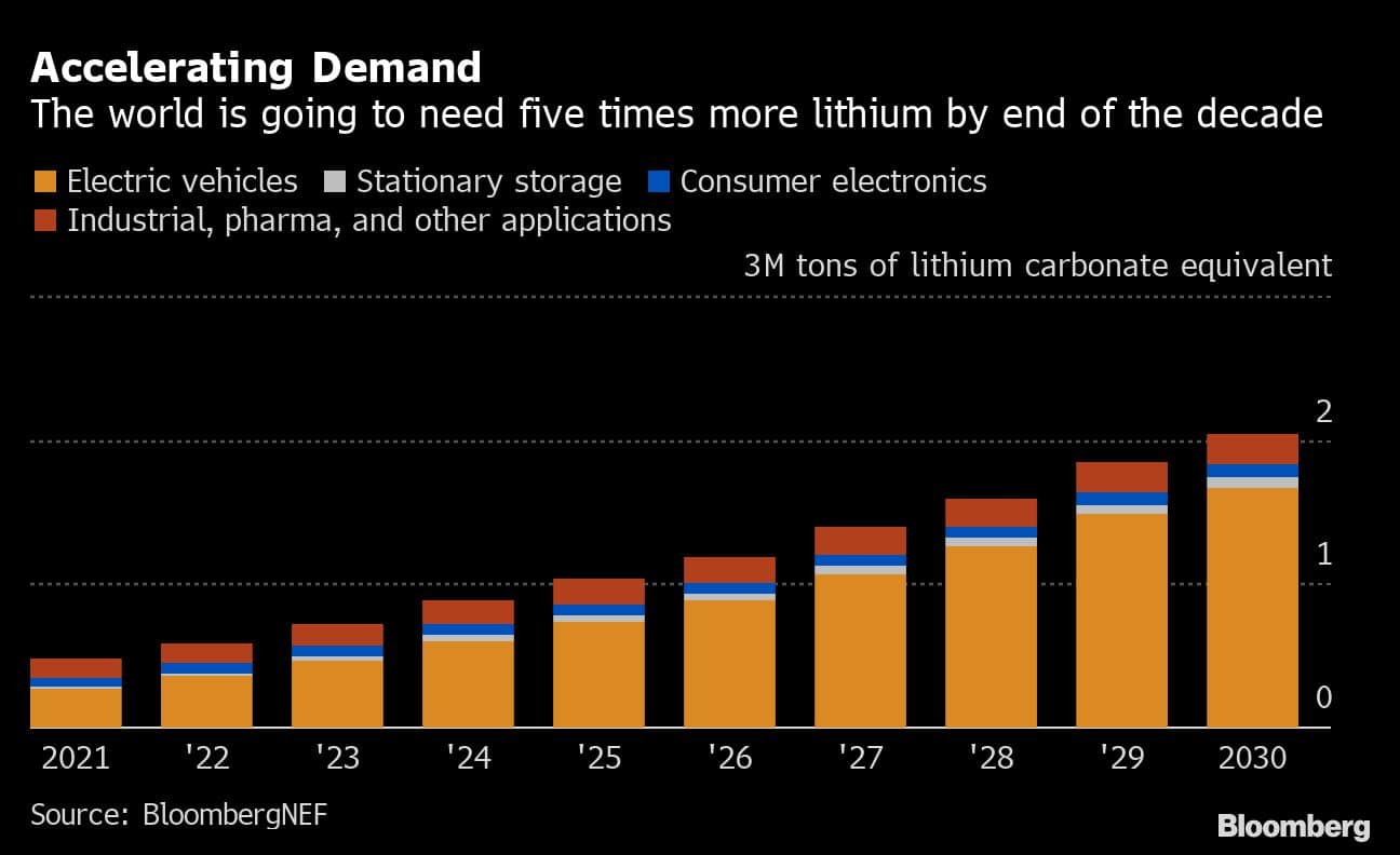 Accelerating Demand | The world is going to need five times more lithium by end of the   decade