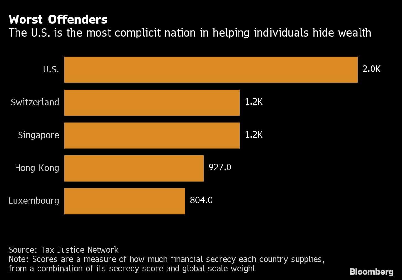 Worst Offenders | The U.S. is the most complicit nation in helping individuals hide wealth