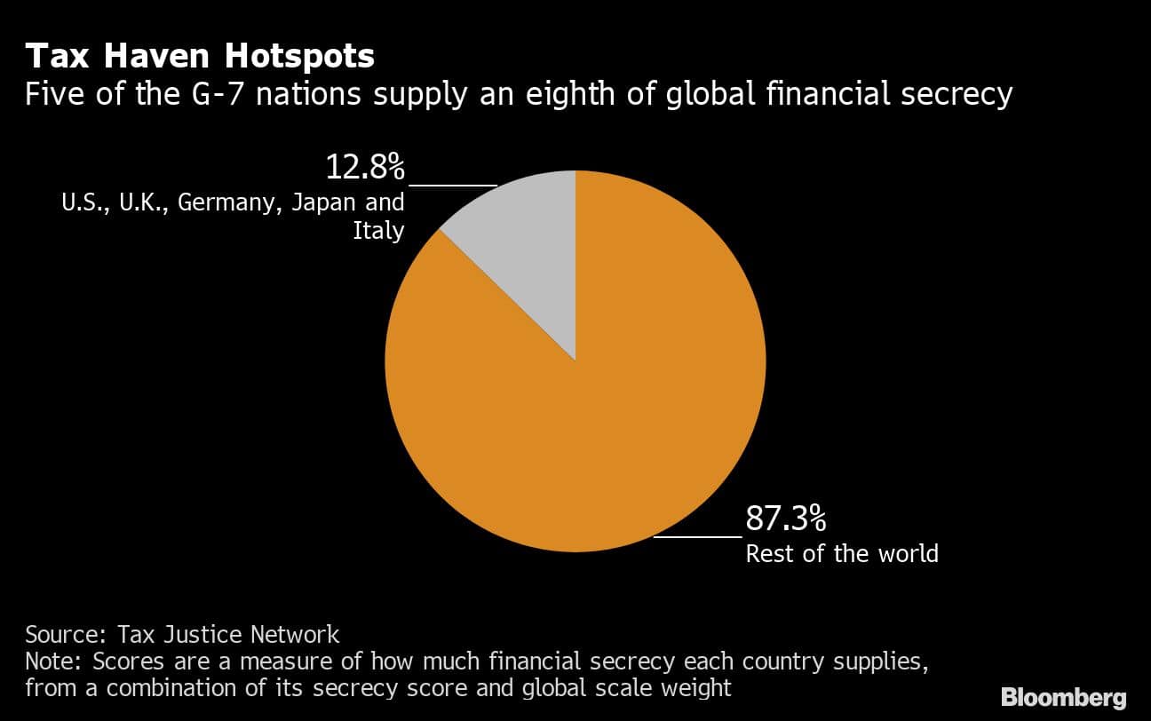 Tax Haven Hotspots | Five of the G-7 nations supply an eighth of global financial secrecy