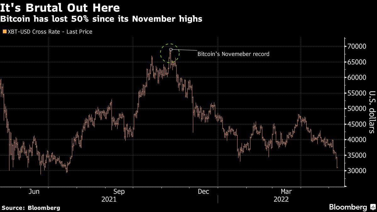 Bitcoin has lost 50% since its November highs