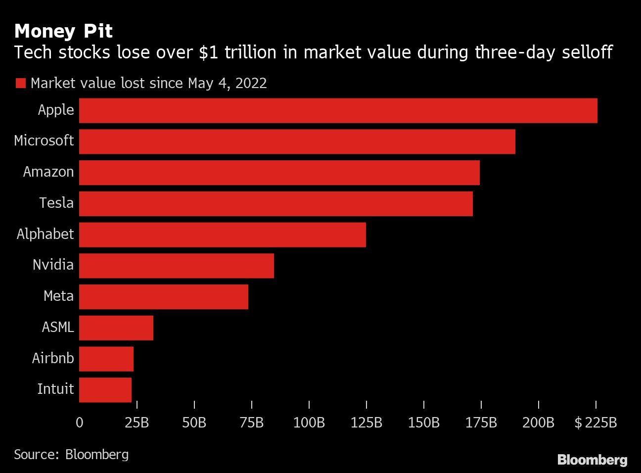 Money Pit | Tech stocks lose over $1 trillion in market value during three-day selloff