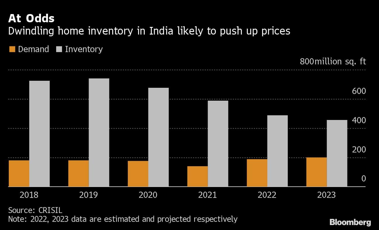 At Odds | Dwindling home inventory in India likely to push up prices