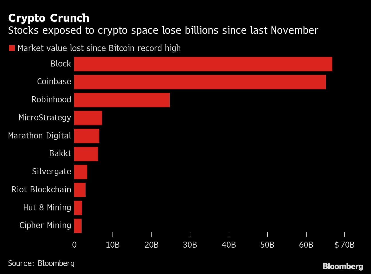 Crypto Crunch | Stocks exposed to crypto space lose billions since last November