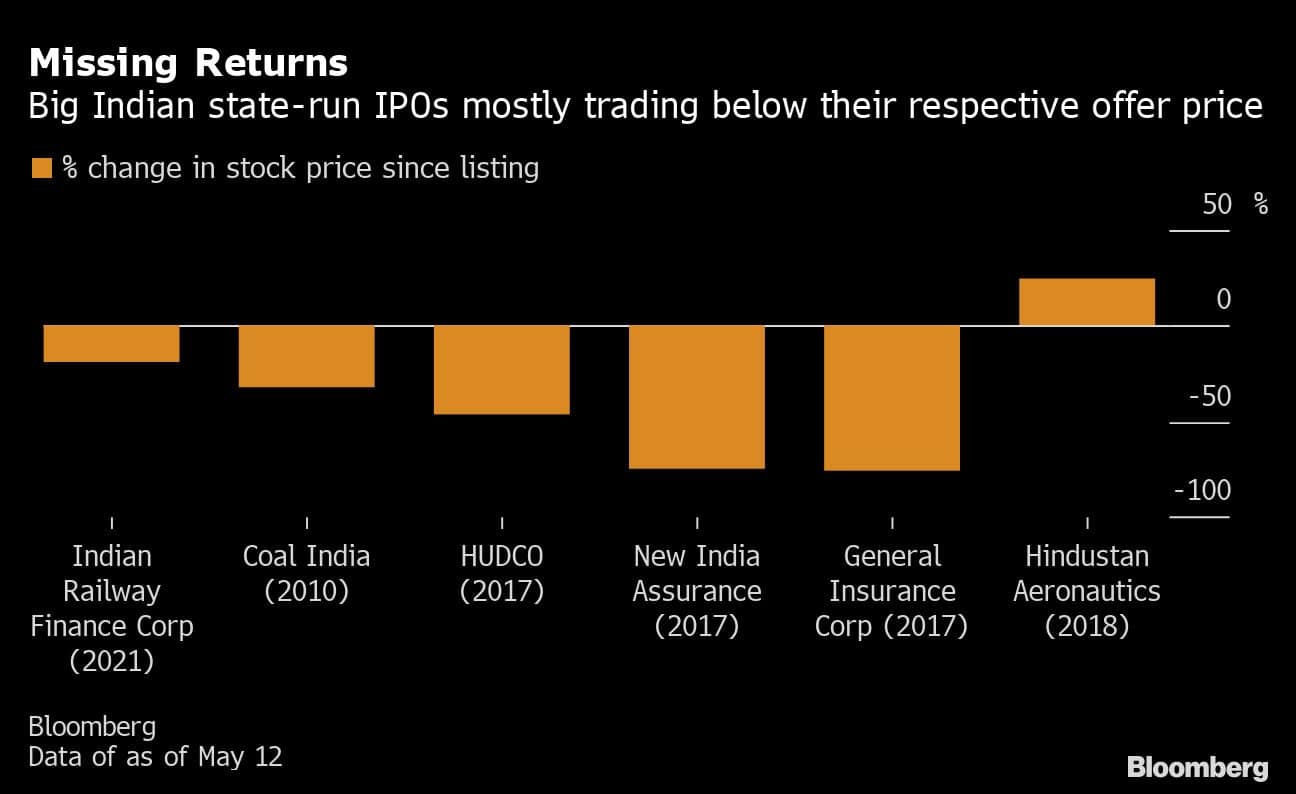 Missing Returns | Big Indian state-run IPOs mostly trading below their respective offer price