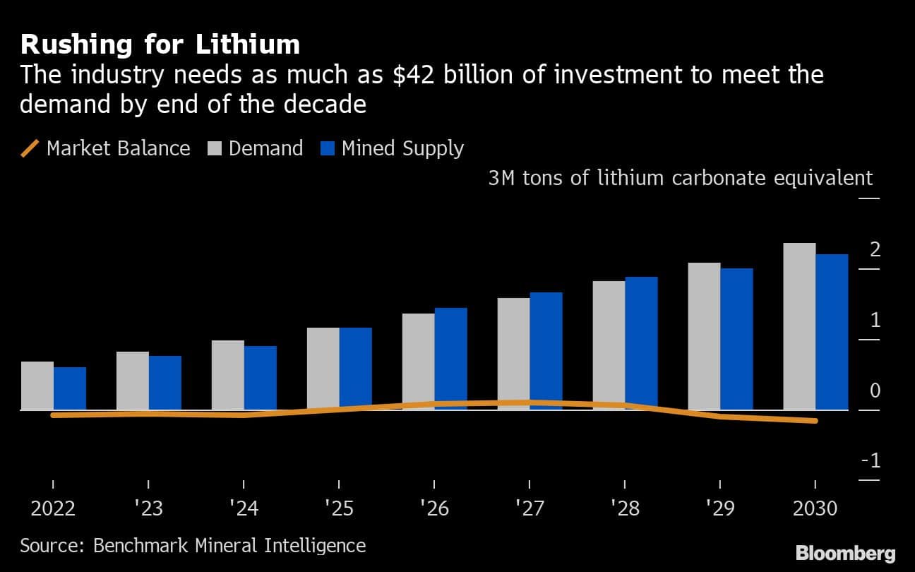 Rushing for Lithium | The industry needs as much as $42 billion of investment to meet the demand by end of the decade